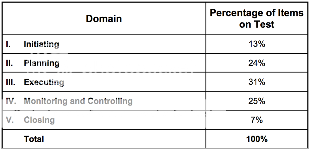 PMP Exam Domain-wise Percentage Distribution of Questions PMP Exam Domain-wise Percentage Distribution of Questions